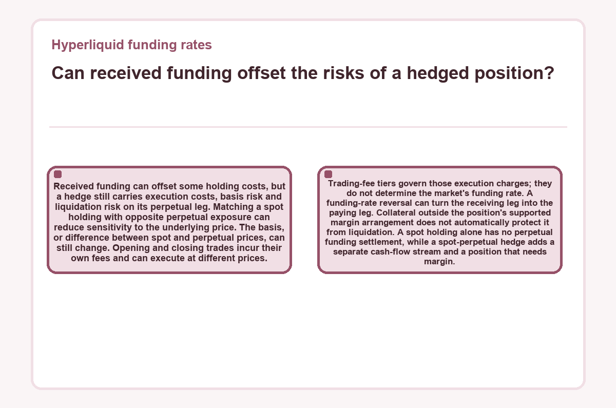 Hyperliquid funding rates - Can received funding offset the risks of a hedged position? - diagram