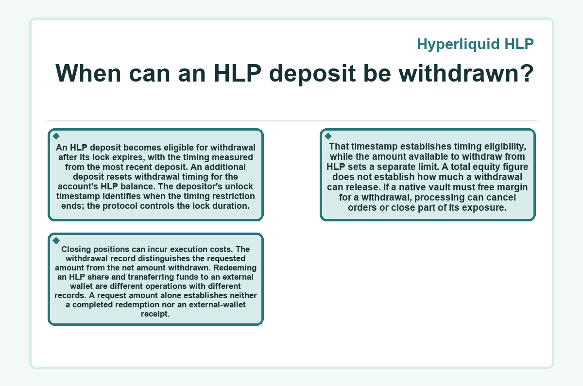 Diagram: Hyperliquid HLP - When can an HLP deposit be withdrawn?