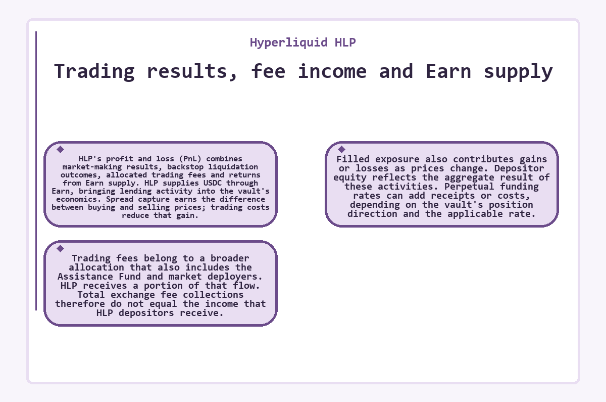 Diagram: Hyperliquid HLP: Trading results, fee income and Earn supply
